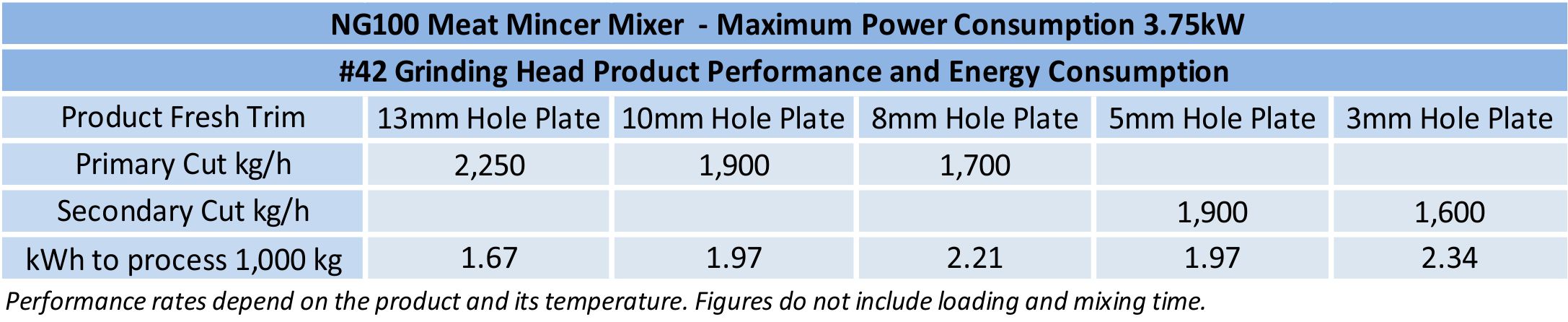 NG100 Energy Efficiency Table