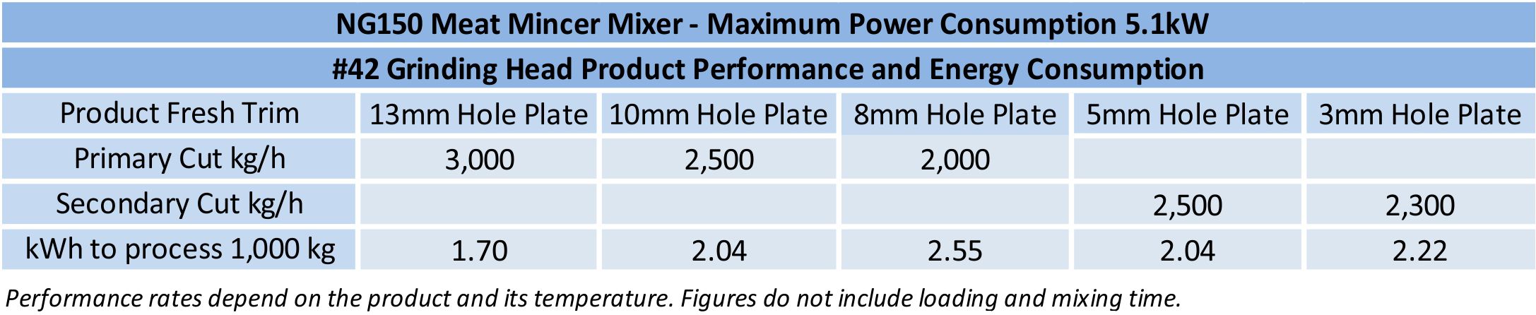 NG150 Energy Efficiency Table