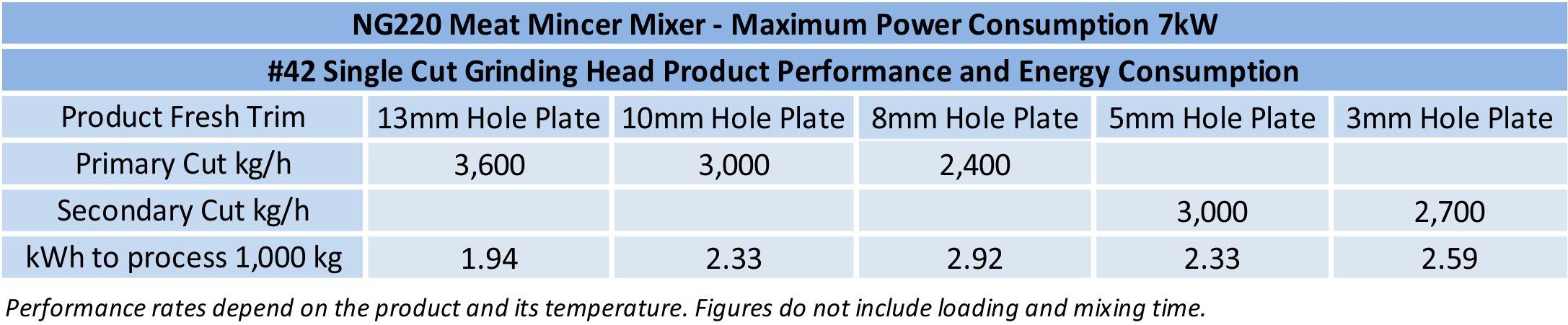 NG220 Energy Efficiency Table